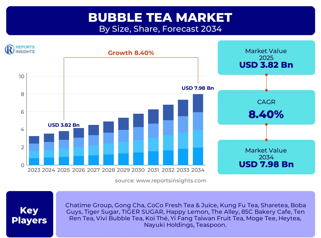 Bubble Tea Market