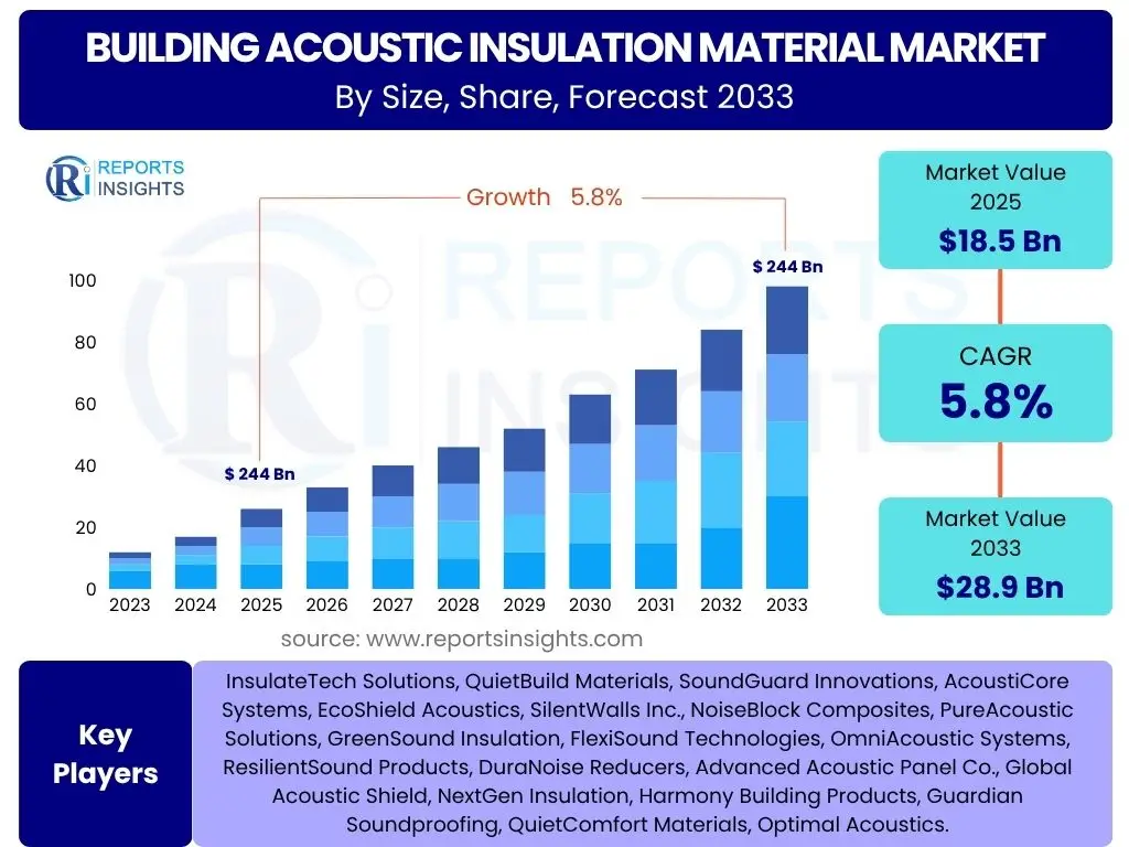 Building Acoustic Insulation Material Market