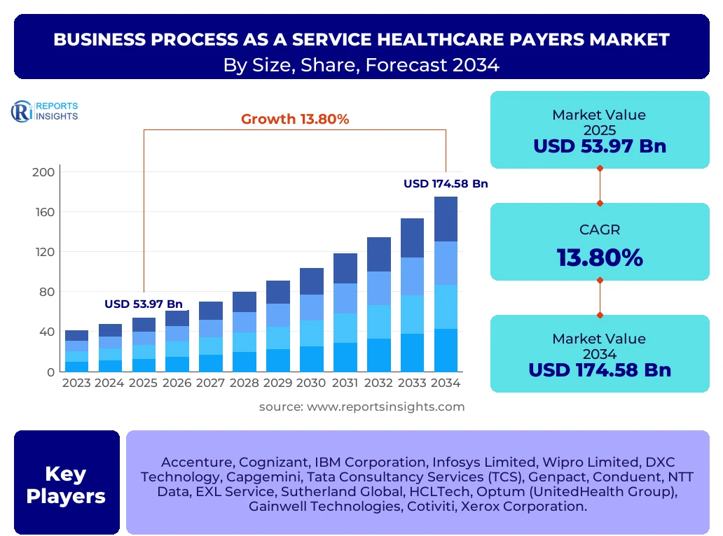 Business Process As A Service Healthcare Payers Market