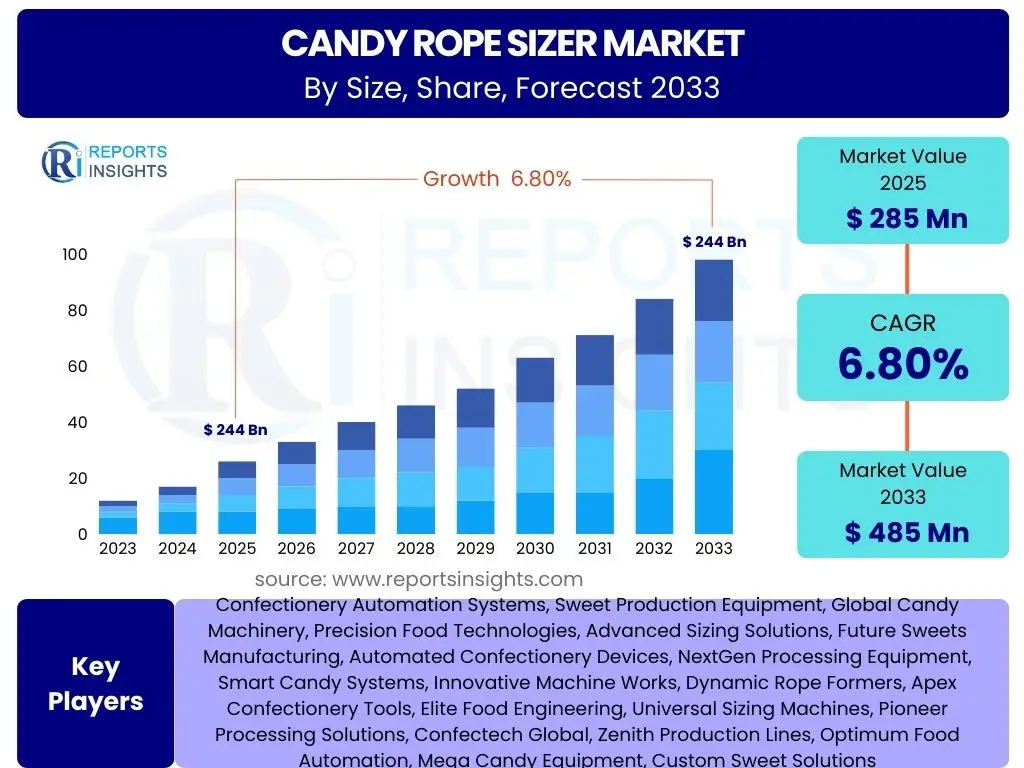 Candy Rope Sizer Market