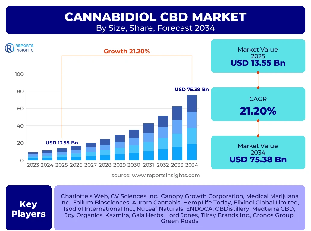 Cannabidiol CBD Market