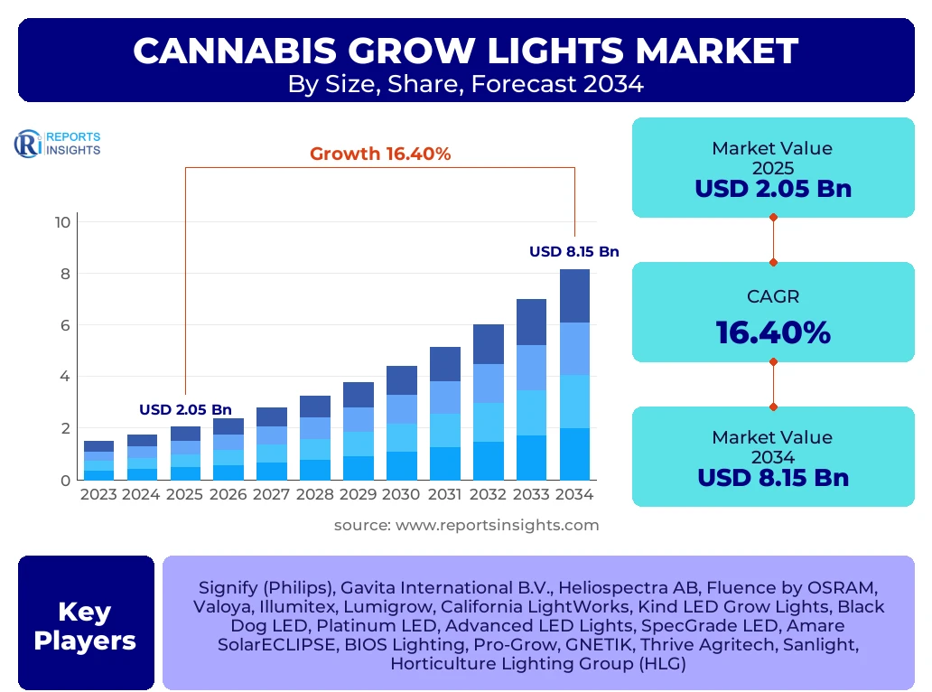 Cannabis Grow Lights Market