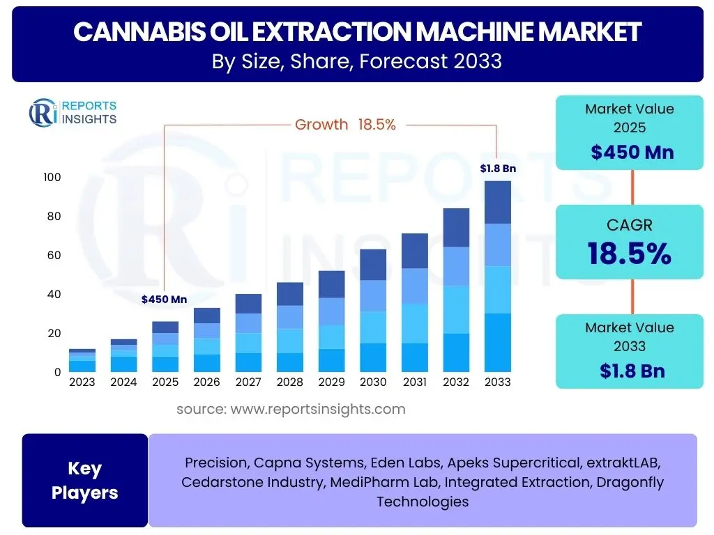 Cannabis Oil Extraction Machine Market