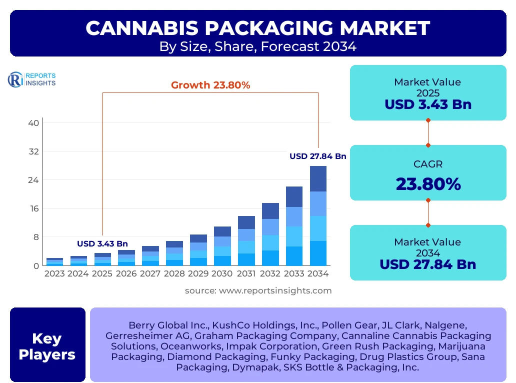 Cannabis Packaging Market