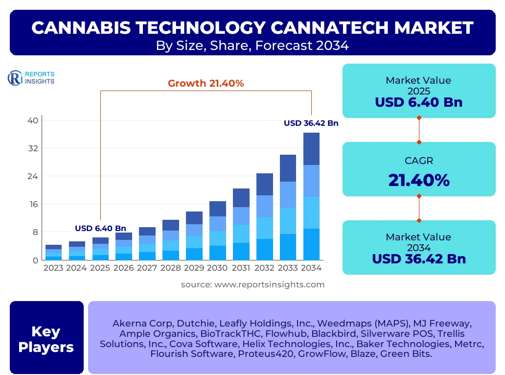 Cannabis Technology Cannatech Market