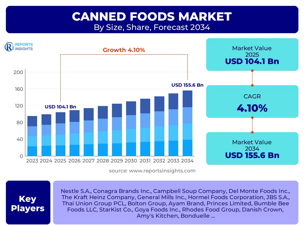 Canned Foods Market