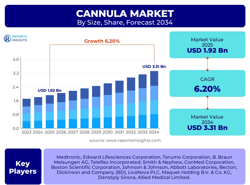 Cannula Market