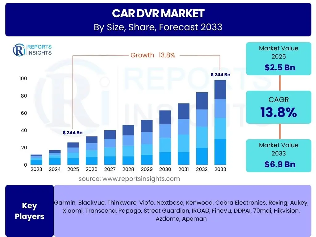 Car DVR Market