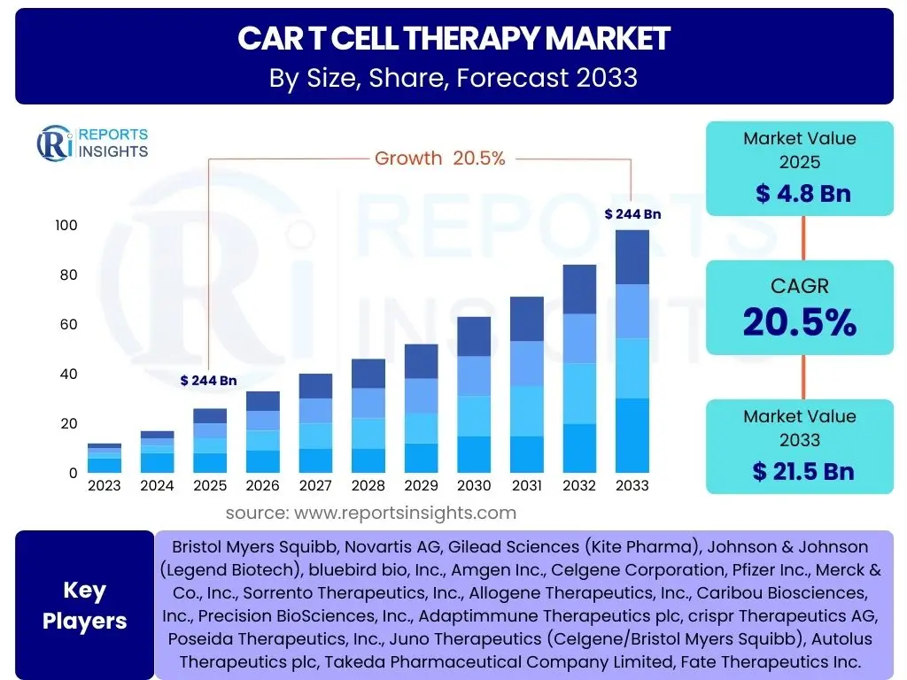 CAR T Cell Therapy Market
