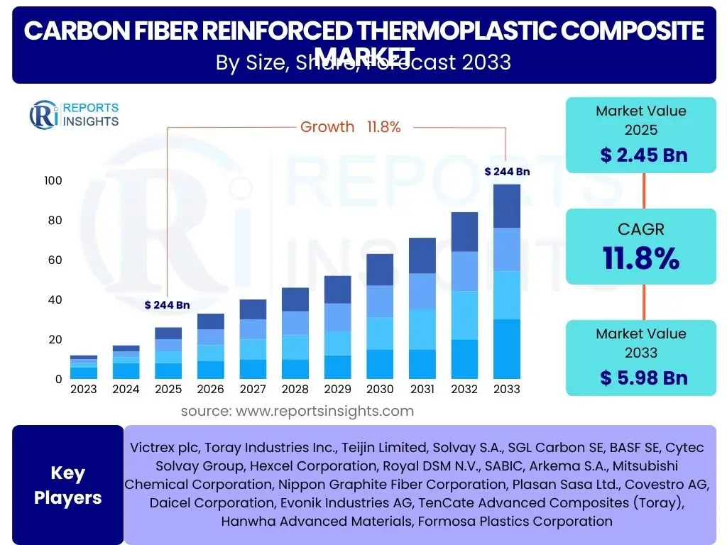 Carbon Fiber Reinforced Thermoplastic Composite Market