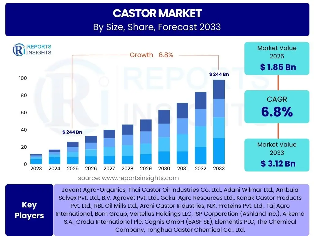 Castor Market