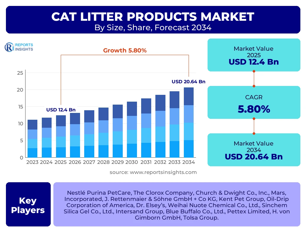 Cat Litter Products Market