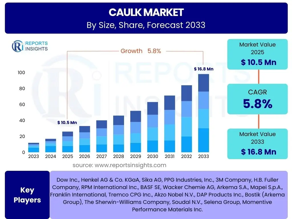 Caulk Market