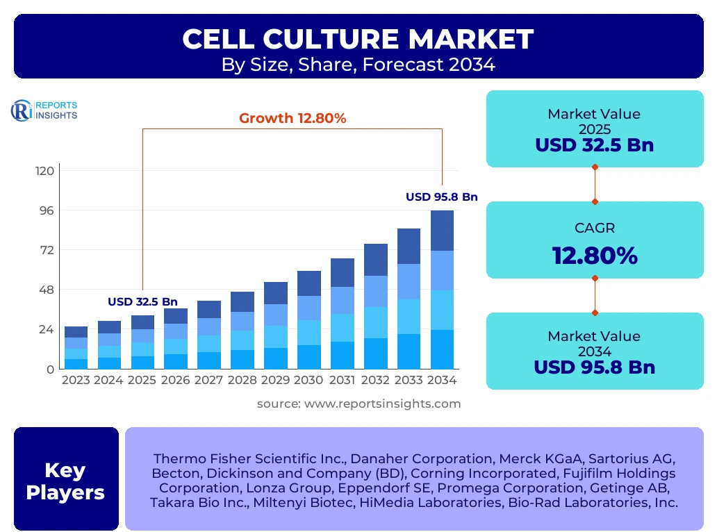Cell Culture Market