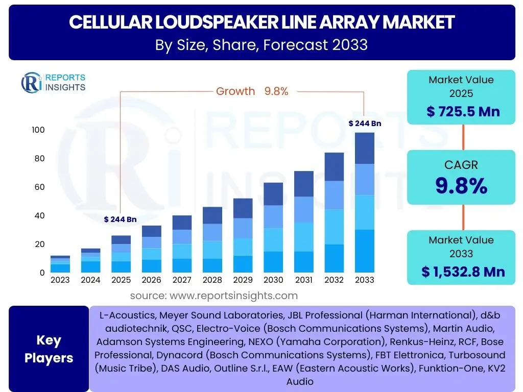 Cellular Loudspeaker Line Array Market