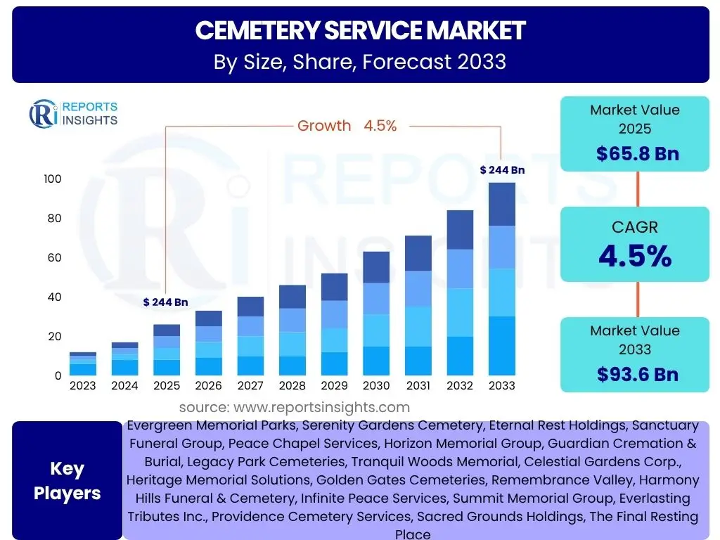 Cemetery Service Market