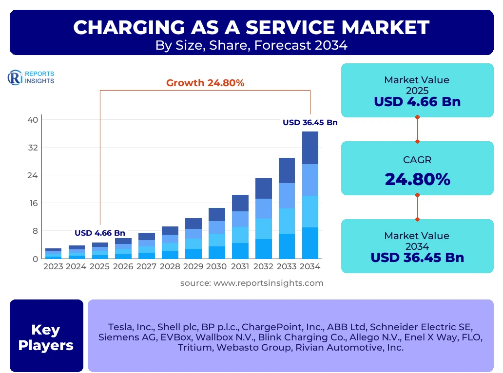 Charging As A Service Market