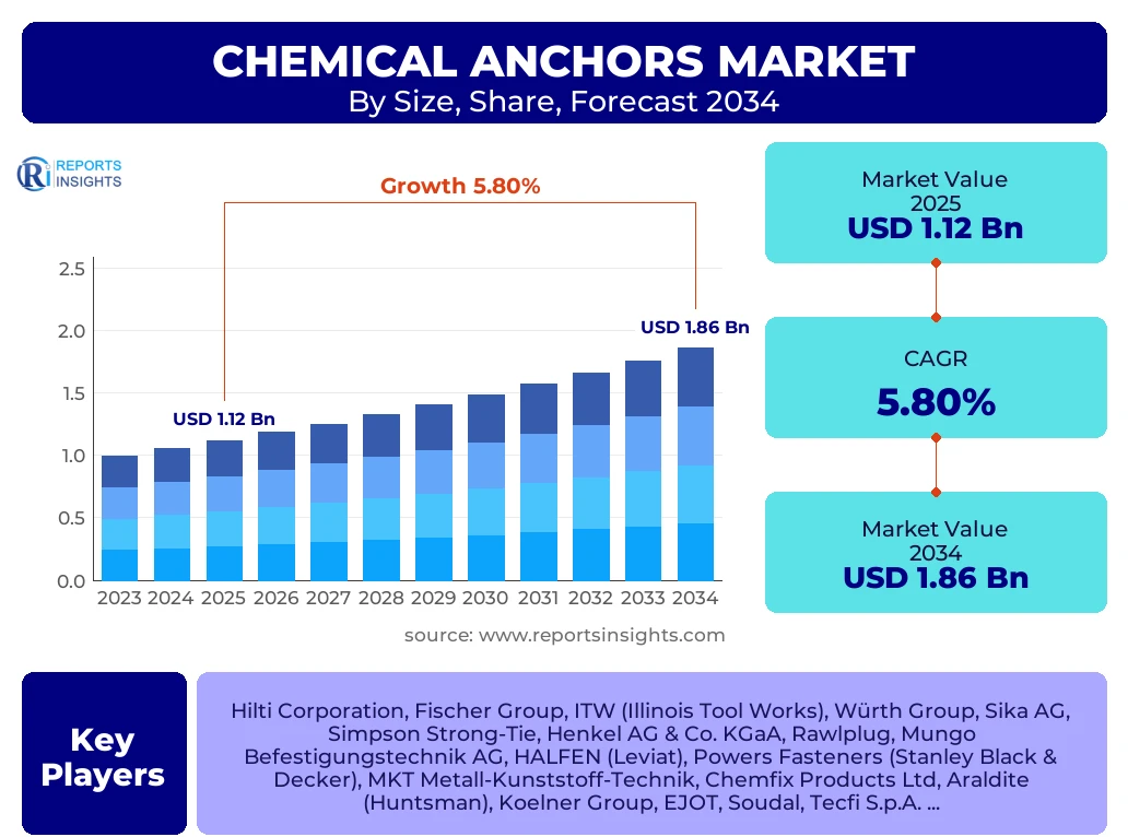 Chemical Anchors Market