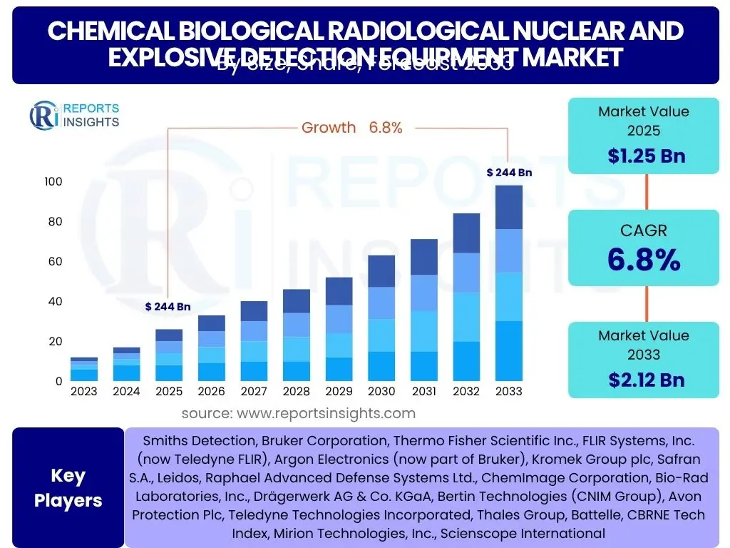 Chemical Biological Radiological Nuclear and Explosive Detection Equipment Market