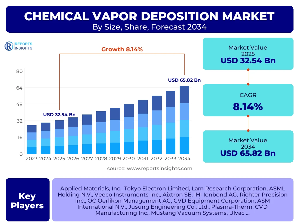 Chemical Vapor Deposition Market