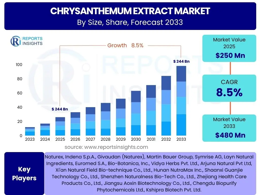 Chrysanthemum Extract Market