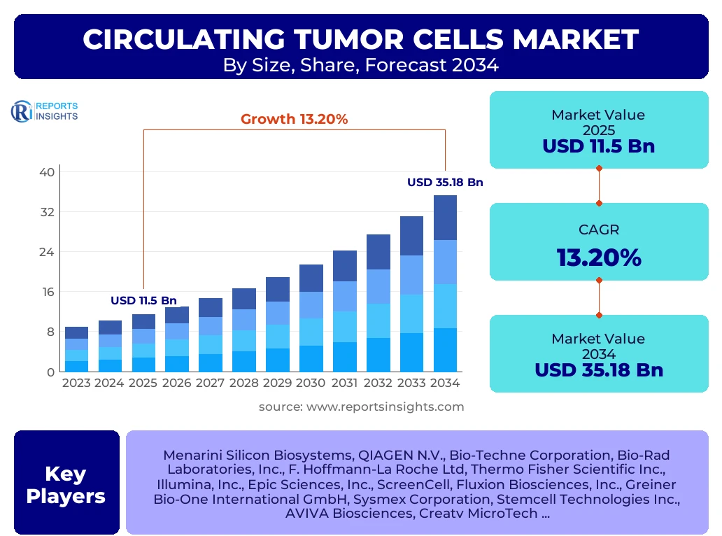 Circulating Tumor Cells Market