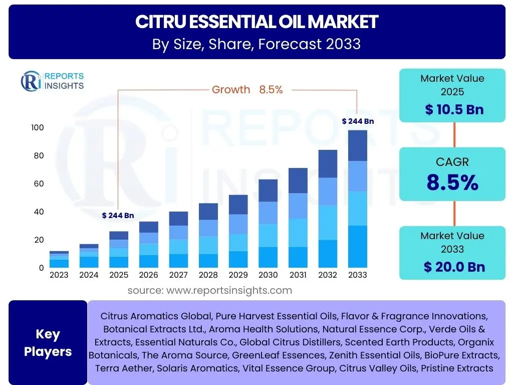 Citru Essential Oil Market