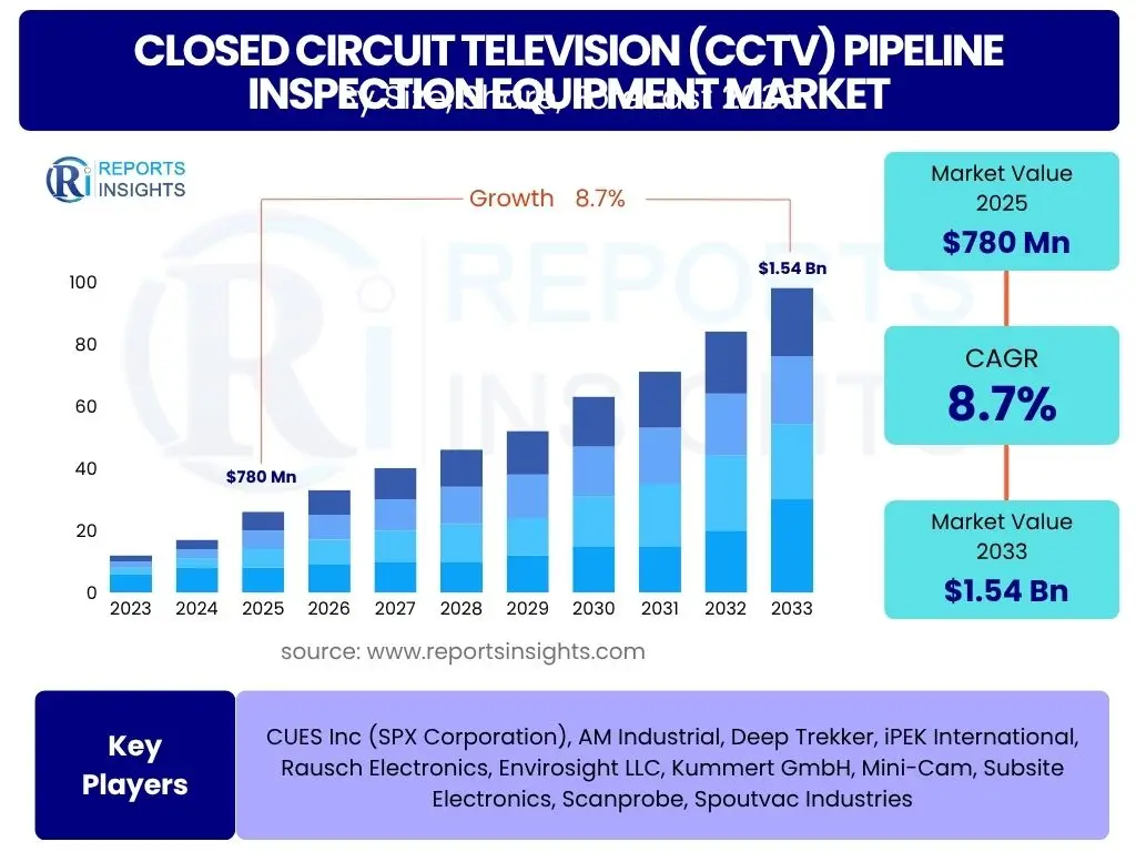 Closed Circuit Television (CCTV) Pipeline Inspection Equipment Market