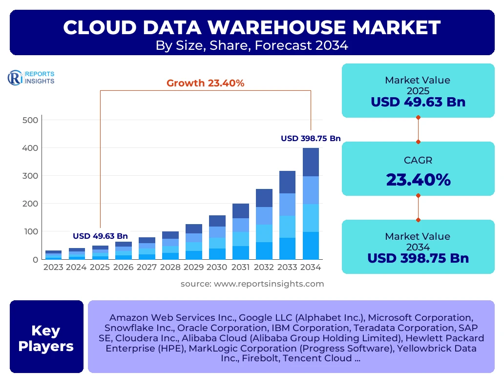 Cloud Data Warehouse Market