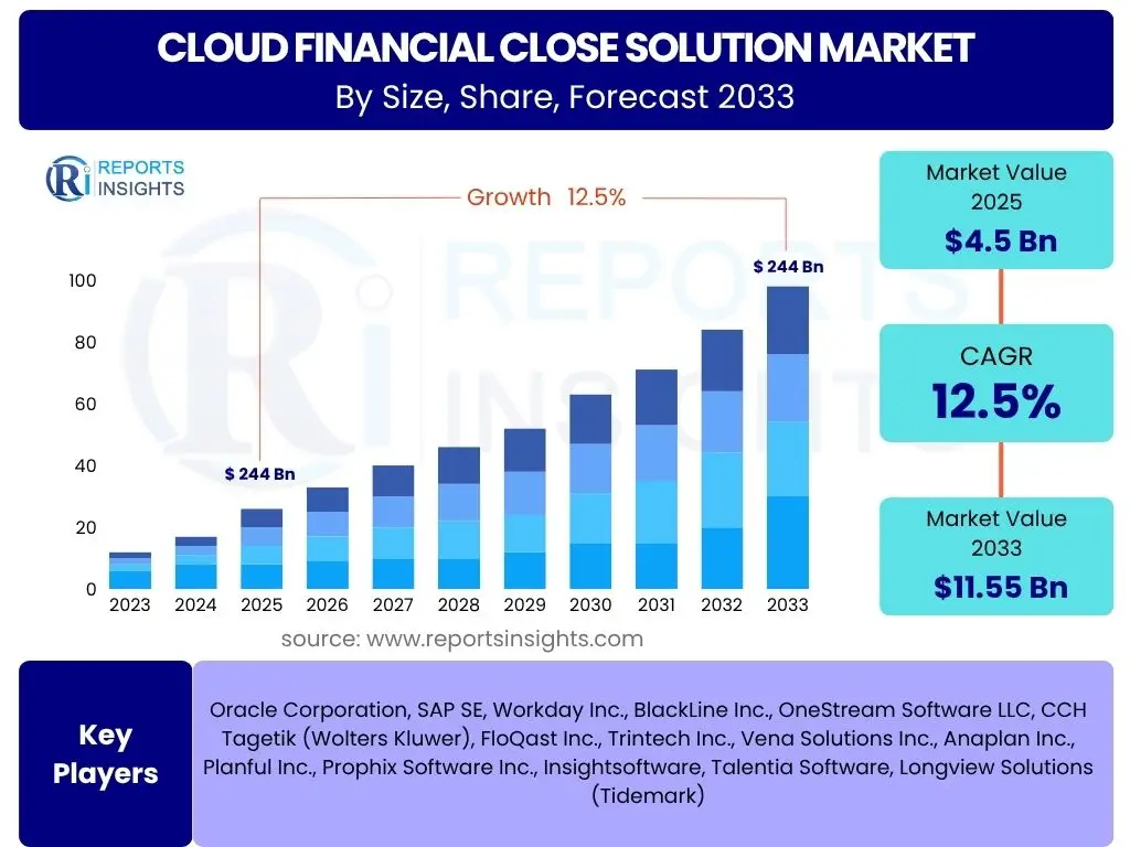Cloud Financial Close Solution Market