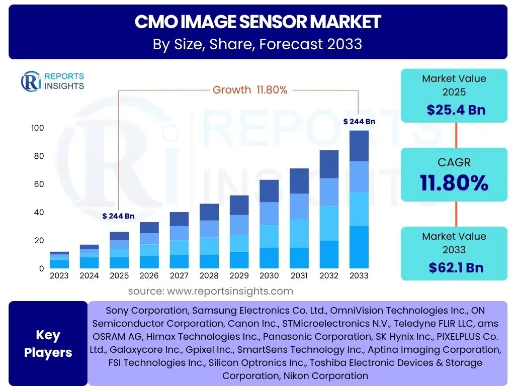 CMO Image Sensor Market