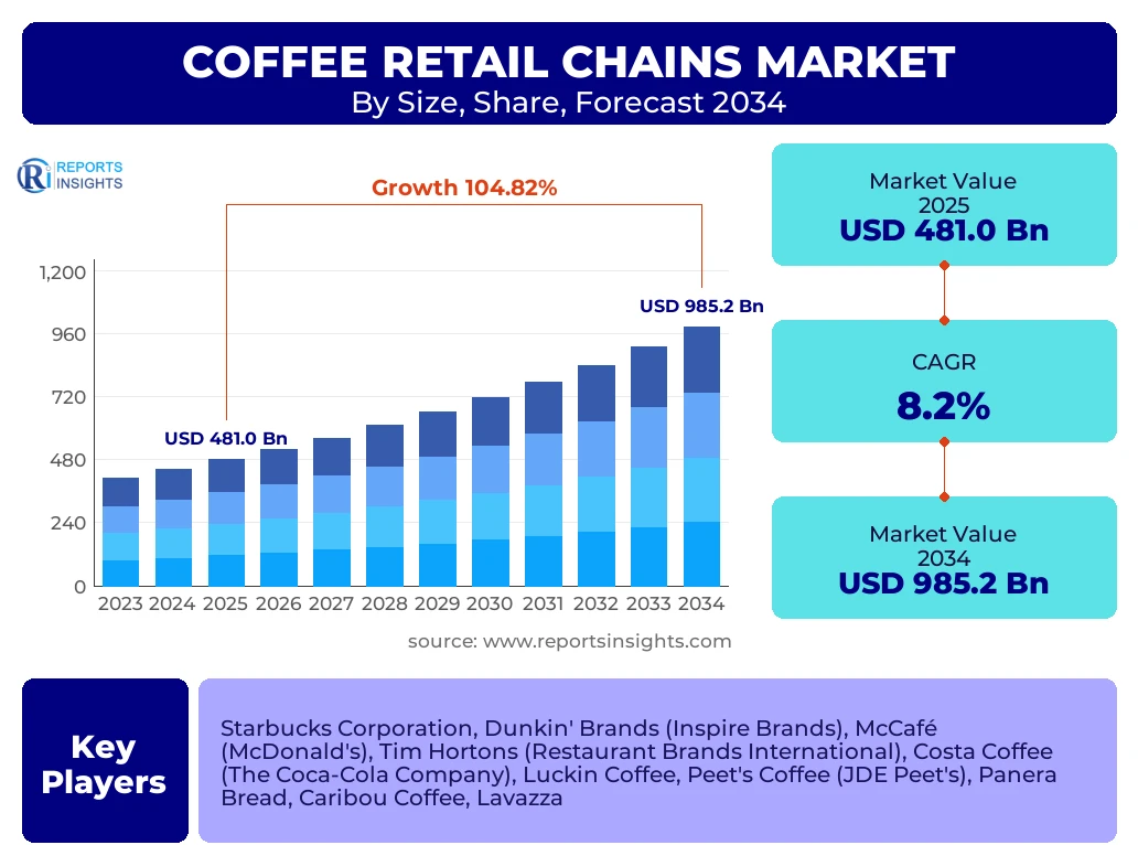 Coffee Retail Chains Market