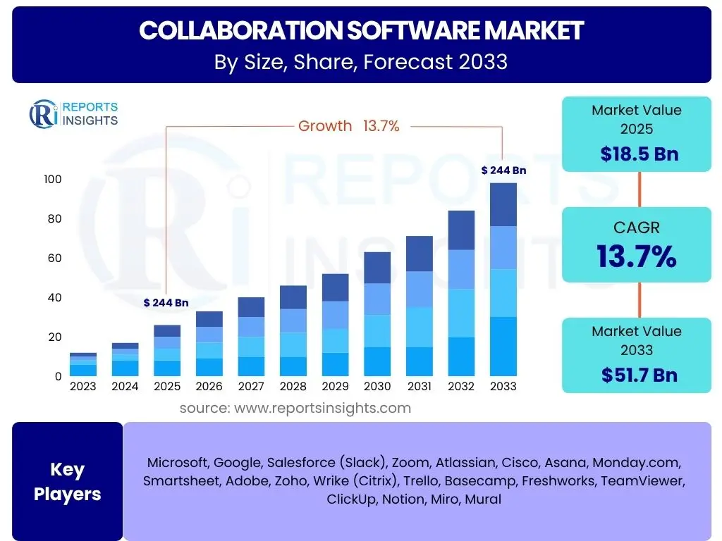 Collaboration Software Market