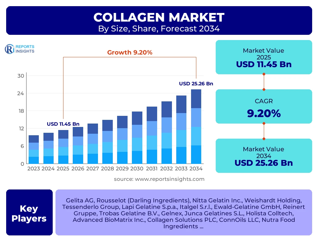 Collagen Market