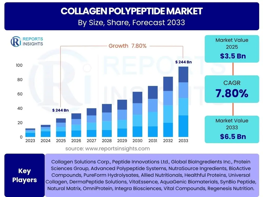 Collagen Polypeptide Market