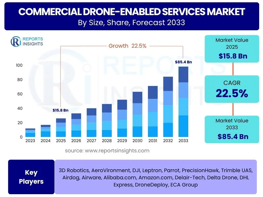 Commercial Drone-enabled Services Market
