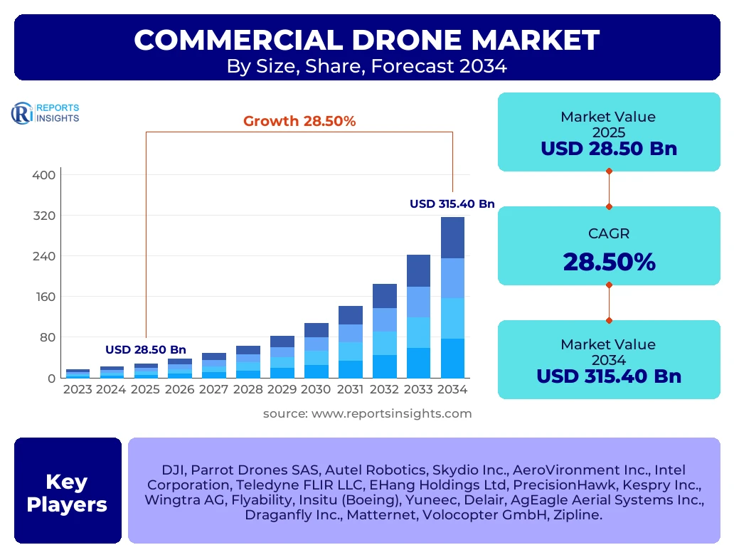 Commercial Drone Market