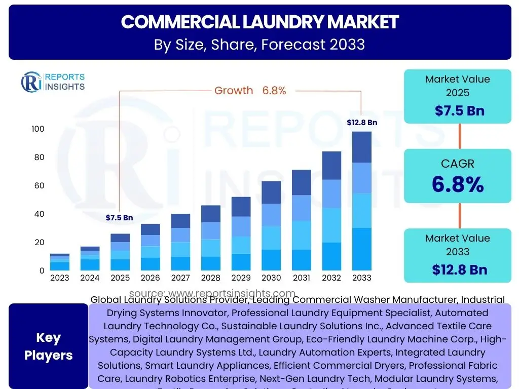 Commercial Laundry Market