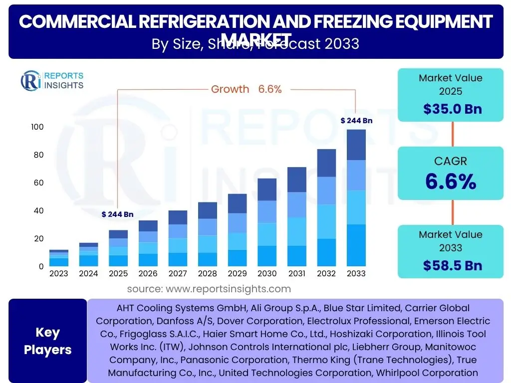 Commercial Refrigeration and Freezing Equipment Market