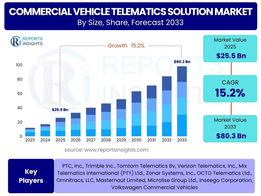 Commercial Vehicle Telematics Solution Market