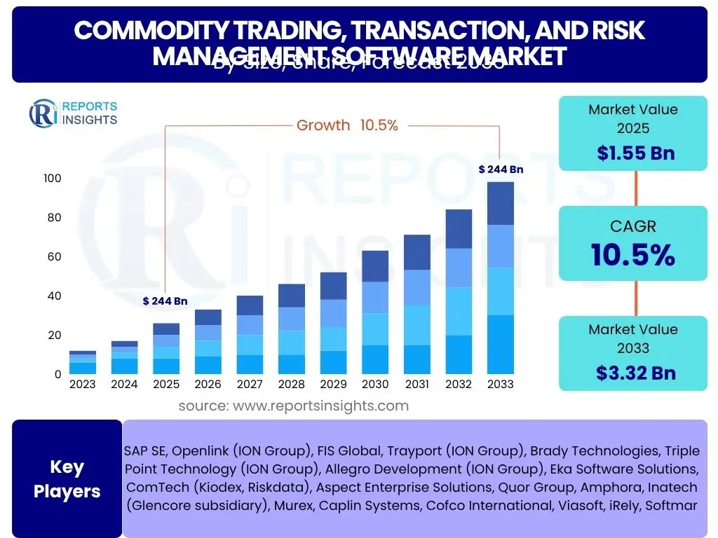 Commodity Trading, Transaction, and Risk Management Software Market