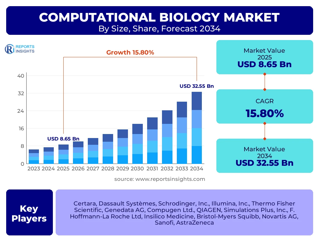 Computational Biology Market