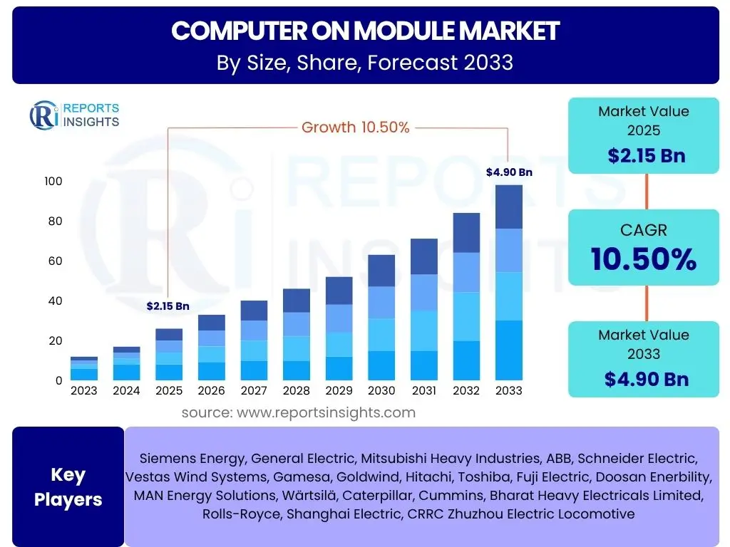 Computer on Module Market