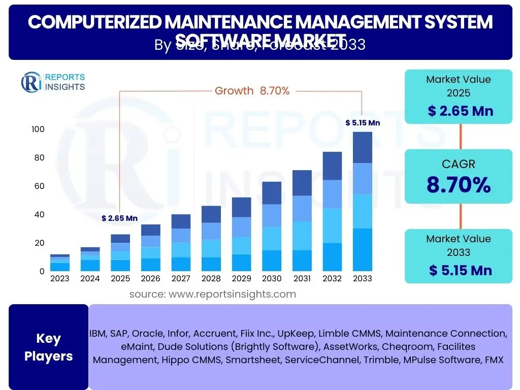 Computerized Maintenance Management System Software Market