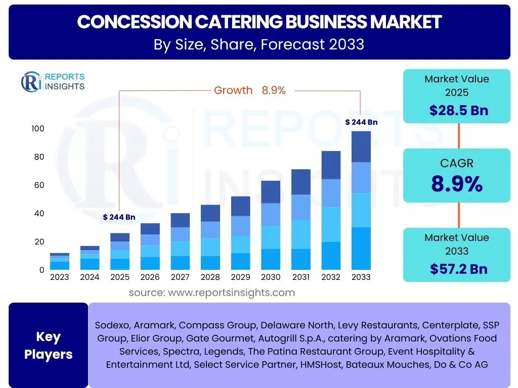 Concession Catering Business Market