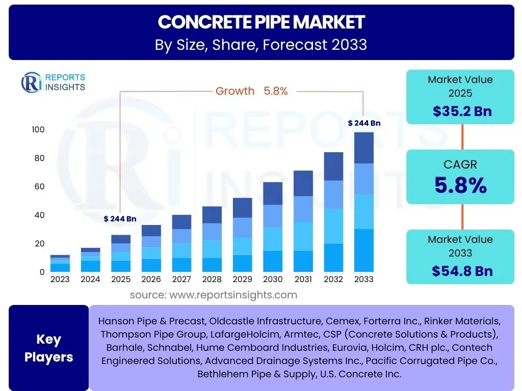 Concrete Pipe Market