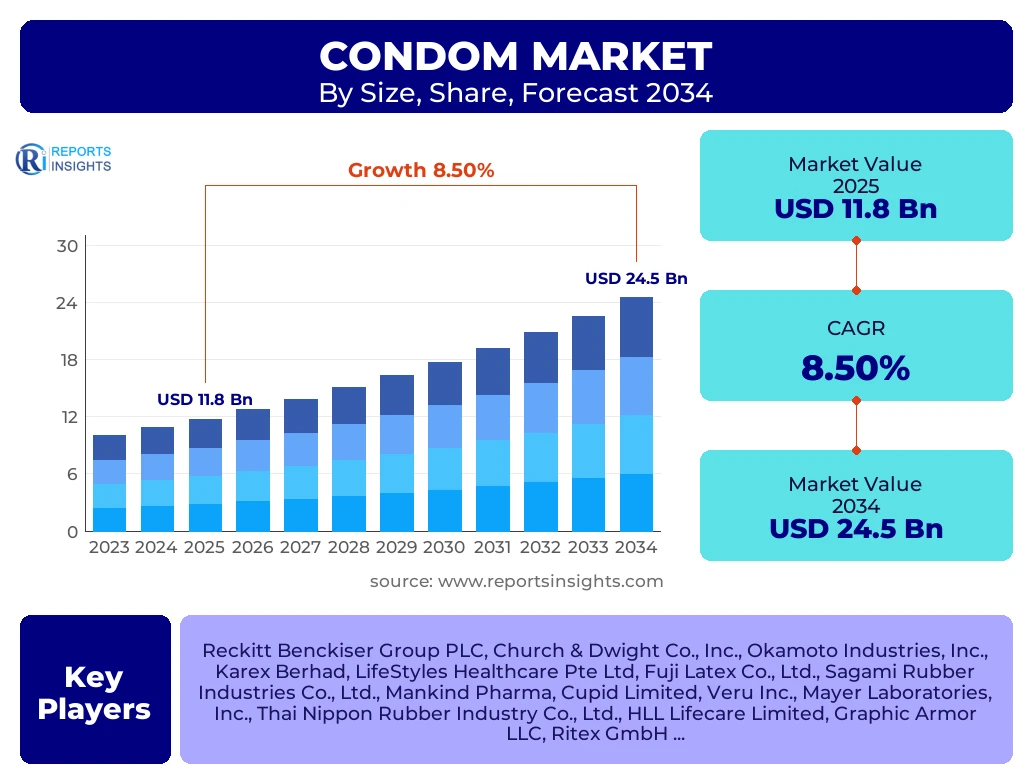 Condom Market