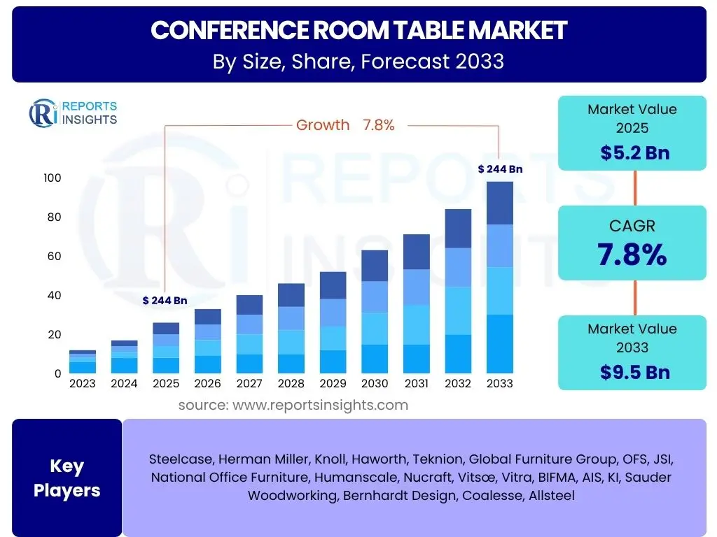 Conference Room Table Market