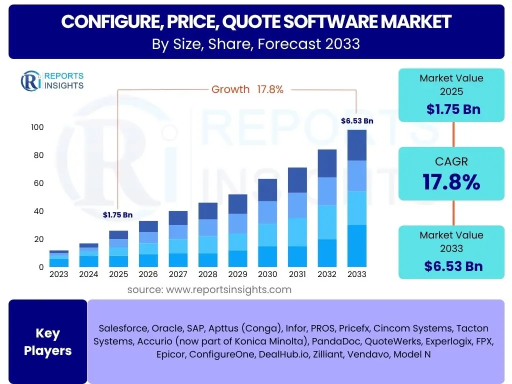 Configure Price Quote Software Market