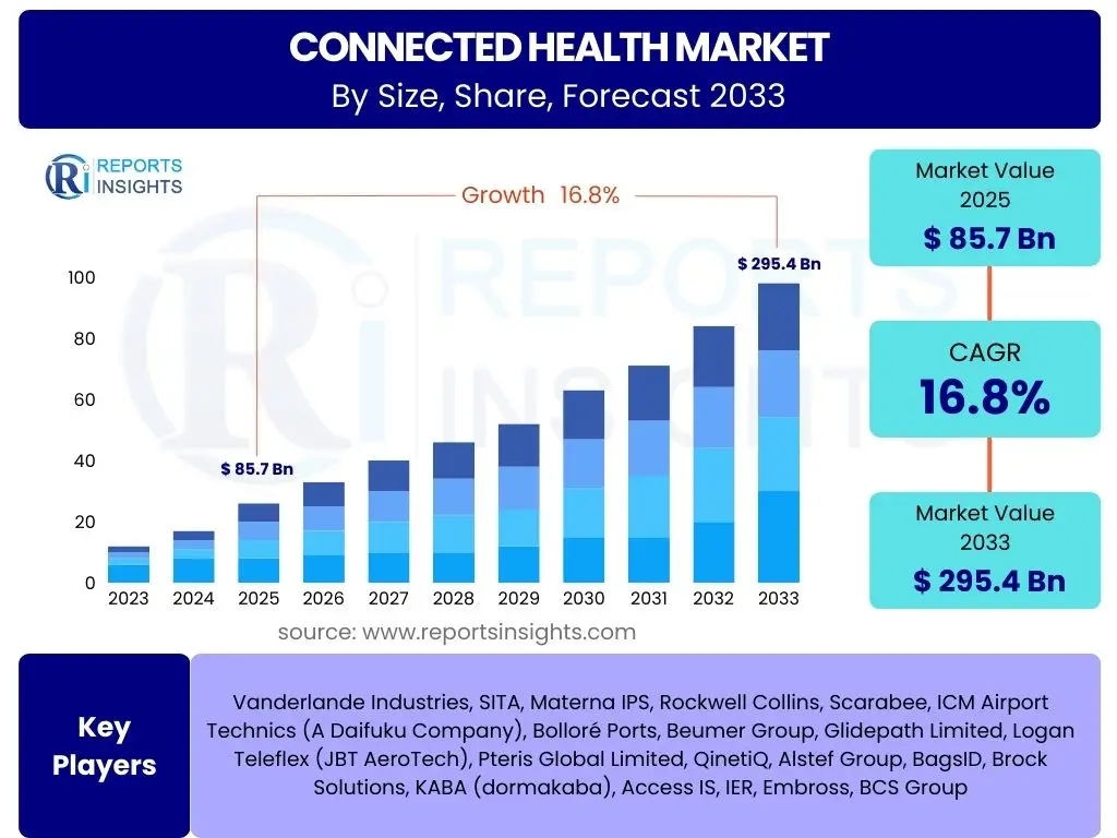Connected Health Market